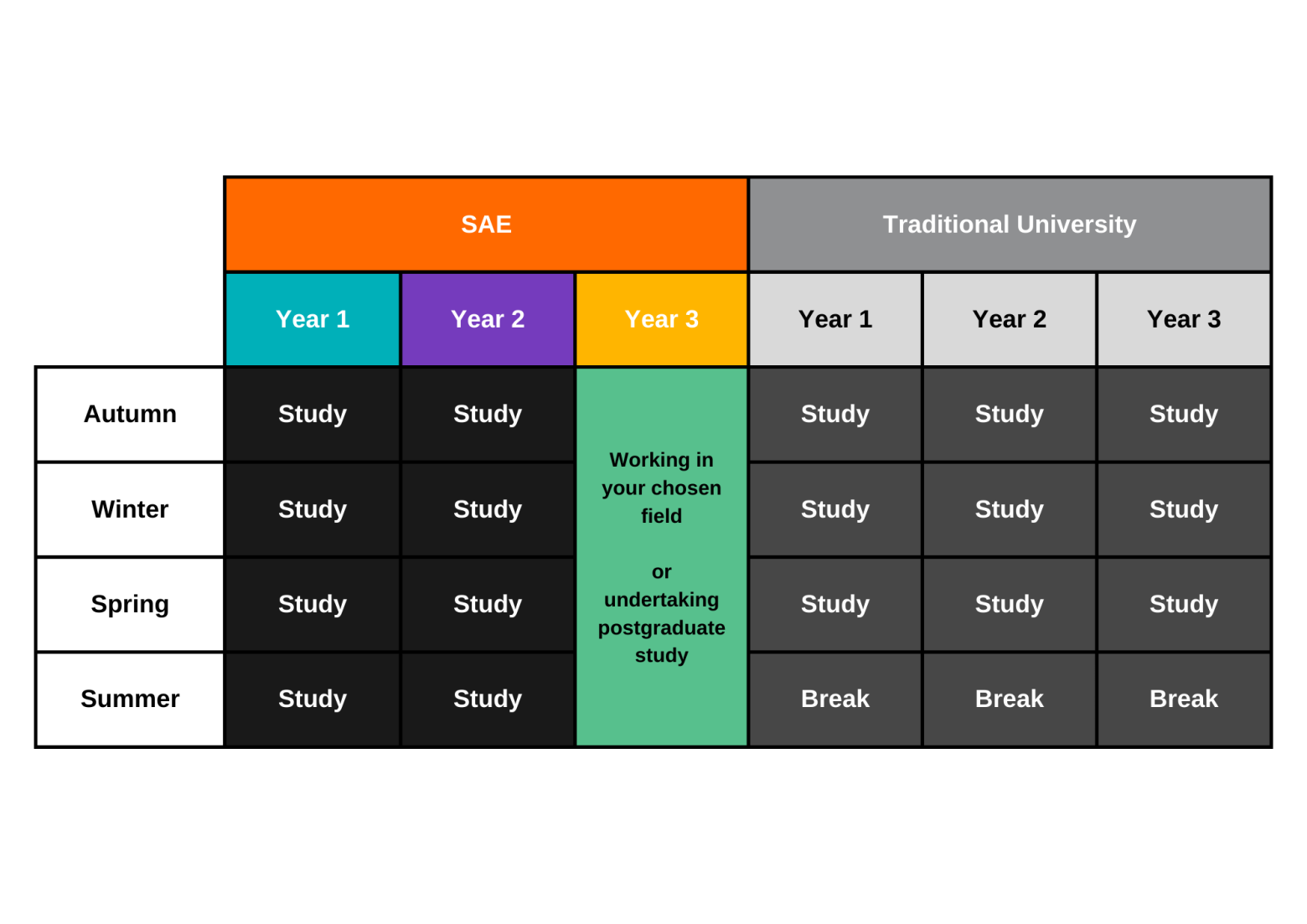 Accelerated Degrees - SAE United Kingdom